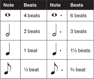 Counting Dotted Notes