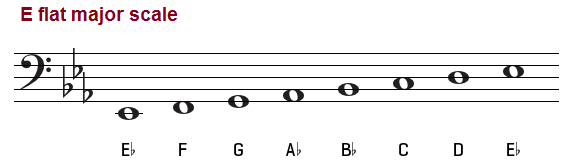 b flat major scale above the staff