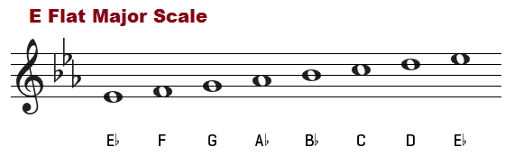 Piano Chords Chart E Flat Major Piano Chords