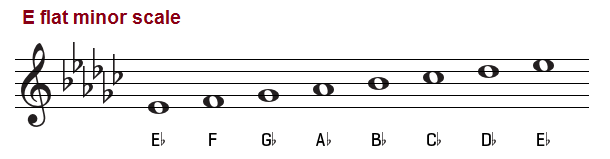 The E Flat Minor Scale Eb Minor Scales On Piano Treble And Bass Clef