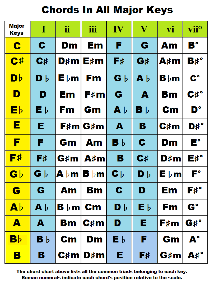 Key Chord Chart Guitar