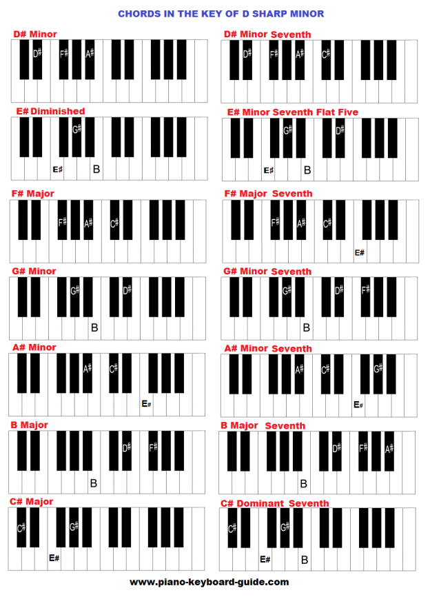 key-of-d-sharp-minor-chords