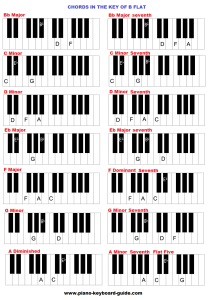 a piece of music in the key of b flat major is based on the scale.