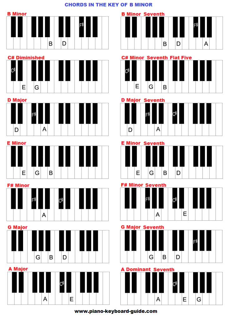Chords in key of B minor (Bmin)