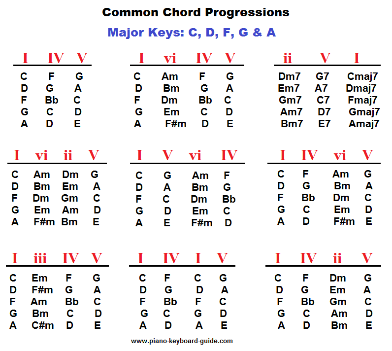 Piano Chord Progression Chart