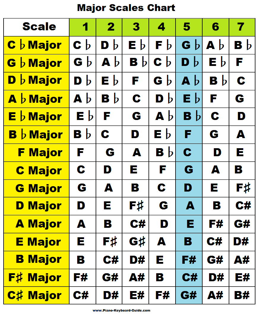 Learn Major Scales Piano Treble Clef Charts Pattern formula Chords 