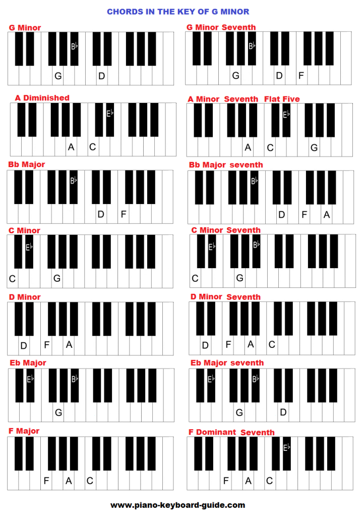 e flat minor chord progression piano
