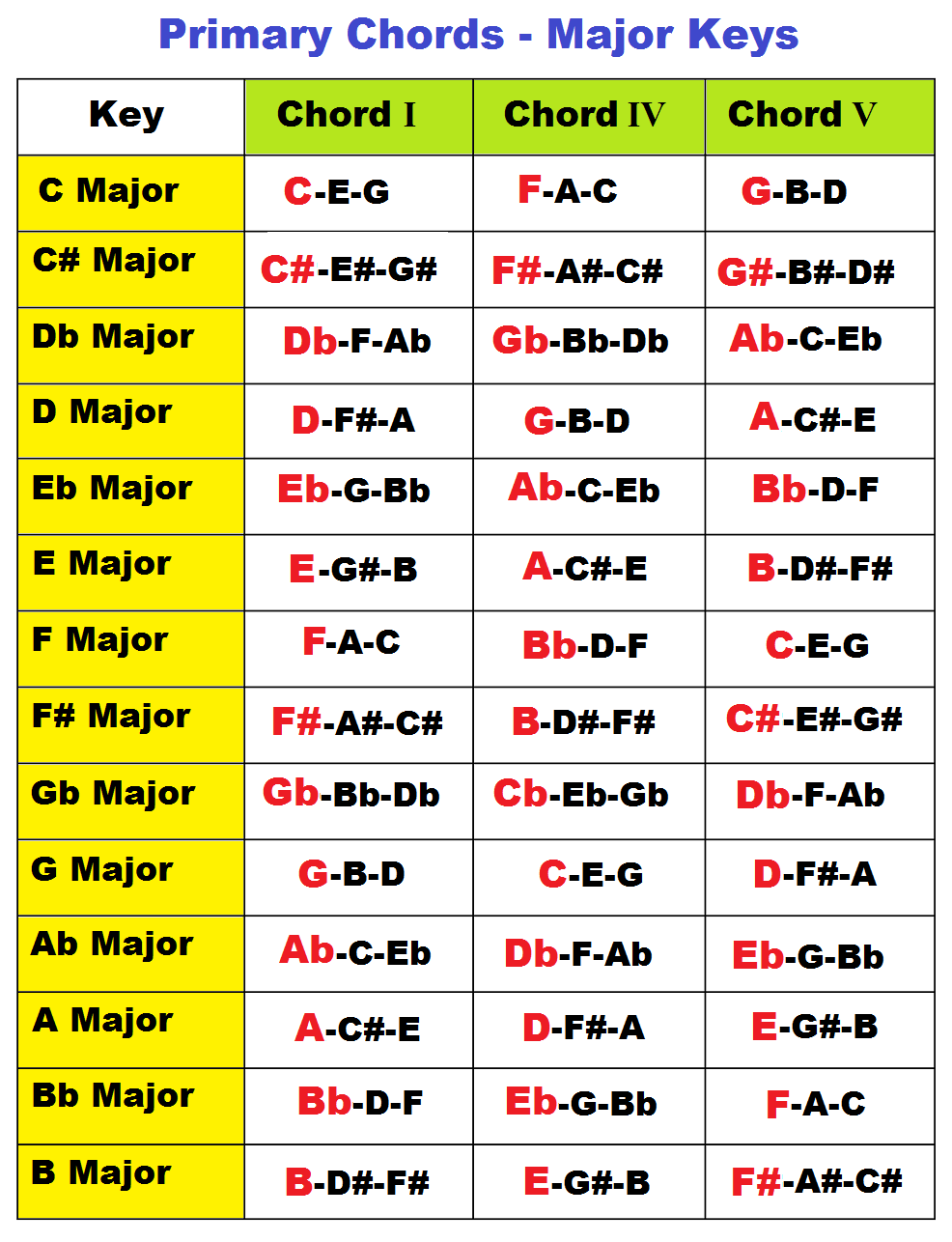 Major And Minor Primary Chords On Piano In All Keys I Iv V Chords