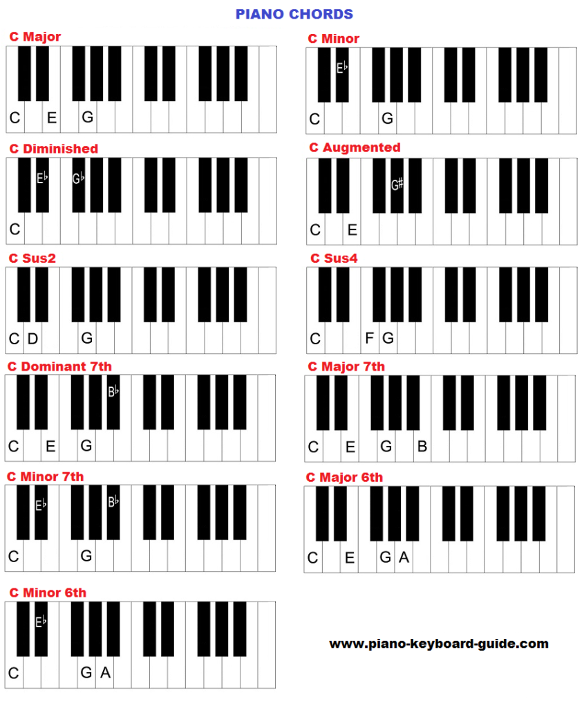Learn Piano Chords How To Form Chords On Piano And Keyboard