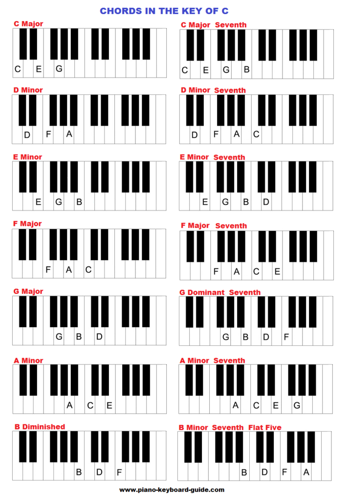 The Key Of C Major Chords