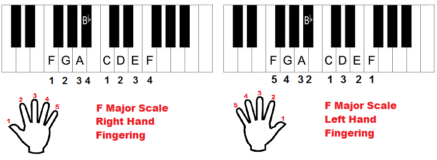 The F Major Scale On Piano