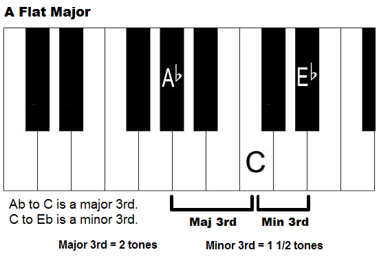 How To Play A B Chord On Piano - Chord Walls