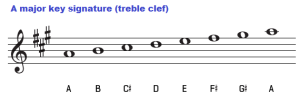 Key of A major – chords