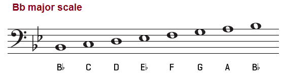 b major scale bass clef
