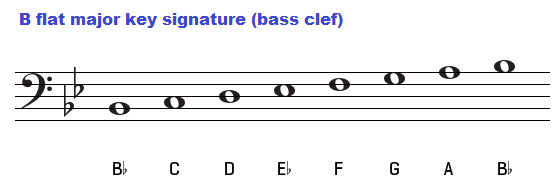 Diatonic Chords of B Flat Major Scale – Piano Music Theory