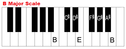 Bb Major Scale On The Piano - Notes, Fingerings & More 