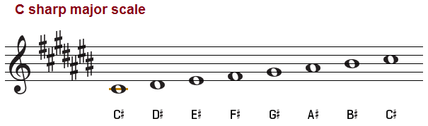 Die Cis Dur Tonleiter Am Klavier Bass Und Violinschl ssel Arquidia 