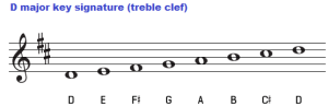 Chords In The Key Of D Major