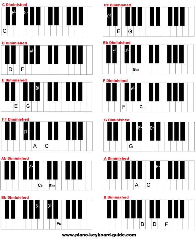 Free piano chords chart – diminished and augmented chords