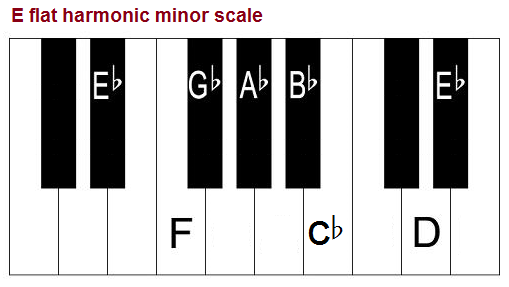B Flat Harmonic Minor Scale