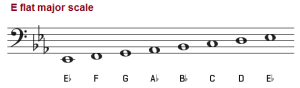 The E Flat Major Scale on Piano, Treble and Bass Clef