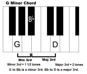 G minor chord – How to play a Gm chord on piano