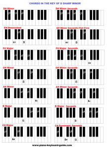 Key of D sharp minor, chords