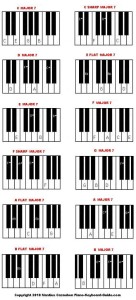 How to play major seventh piano chords