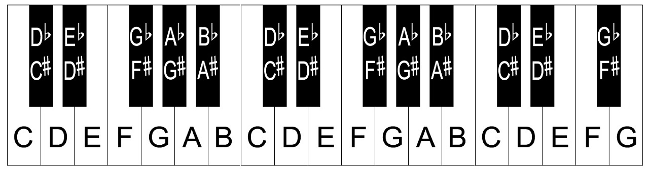 piano keyboard layout 36 keys