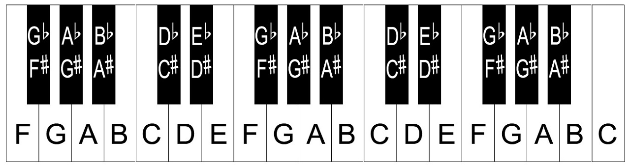 Piano Keyboard Layout notes