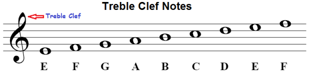 Music note names on staff and piano keyboard, time values and symbols