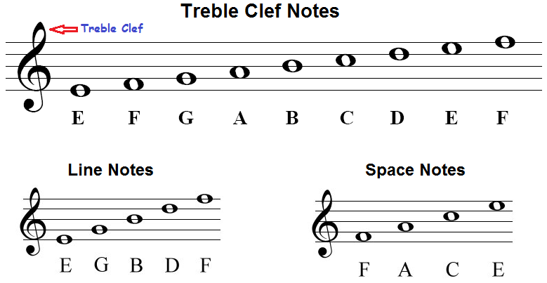 the-treble-clef-staff-notes-how-to-draw