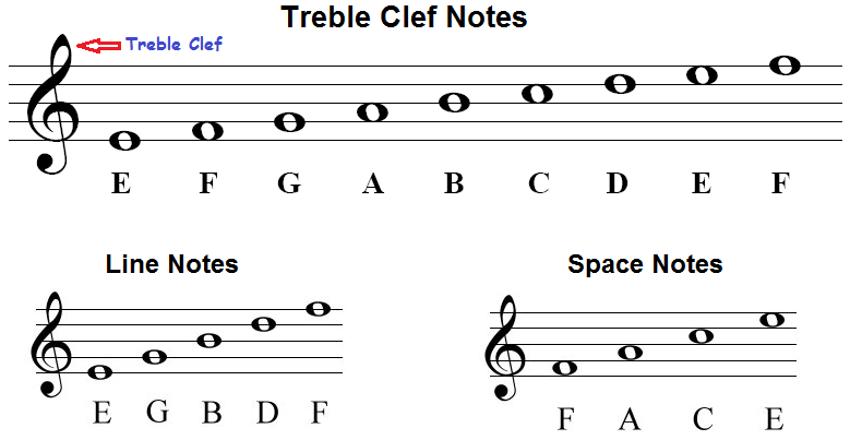 The Treble Clef Staff Notes How To Draw