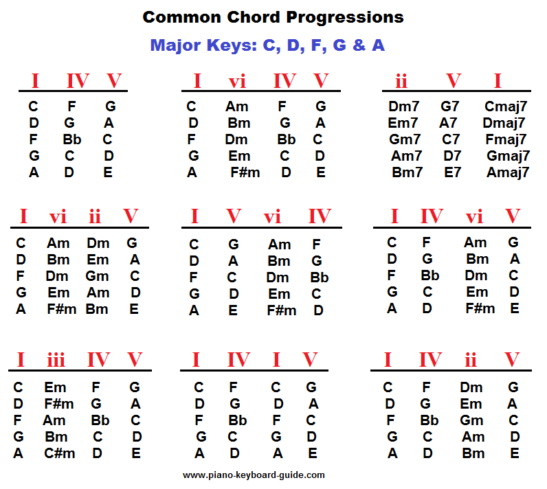 The Best Chord Progression Charts to Help You Compose Better Music ...