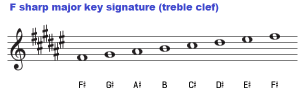 Chords in the key of F sharp and G flat major