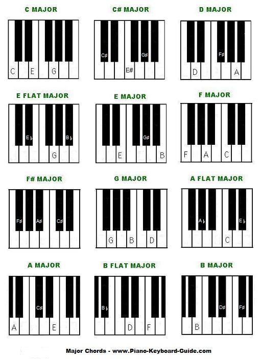 piano scales chart for beginners