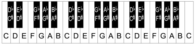 Piano keyboard layout/notes