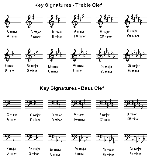 bass clef notes sharps and flats
