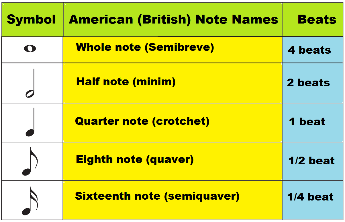 Music Note Names On Staff And Piano Keyboard Time Values And Symbols