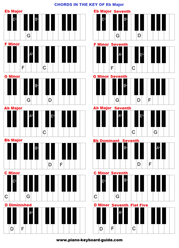 chords in the key of d flat major