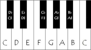 Piano Notes and the Keys they Correspond to