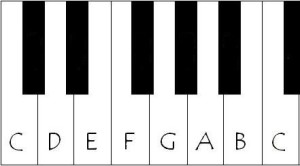 Piano Notes and the Keys they Correspond to