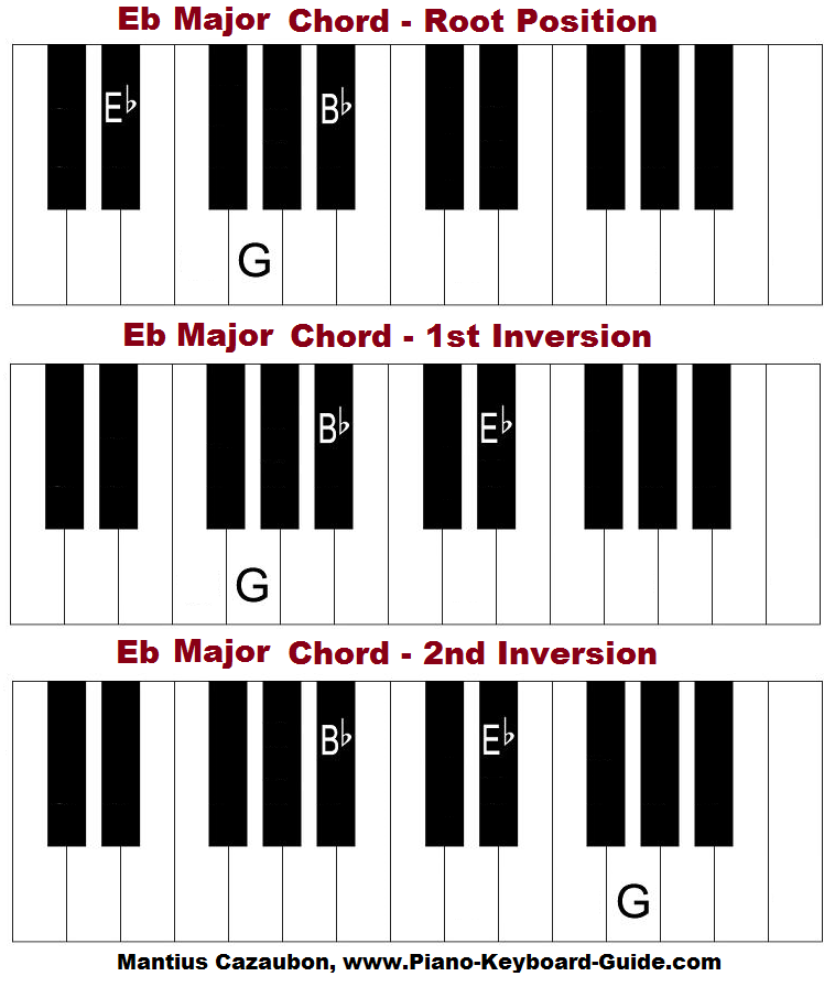 Eb major piano chord - diagram, theory and fingerings