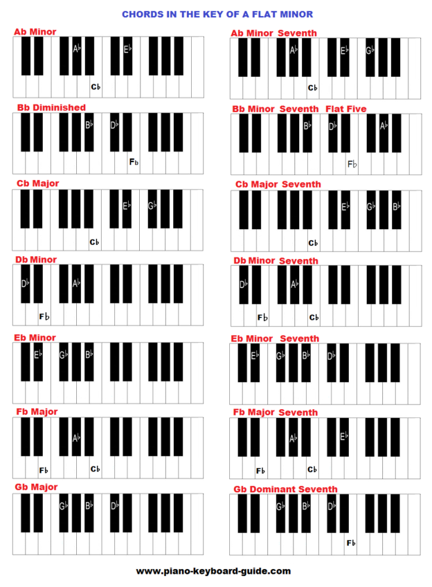 Key of A flat minor, chords