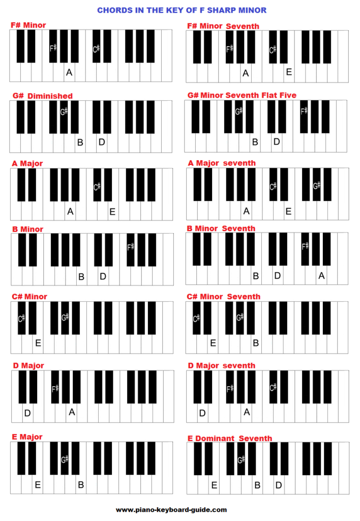 Key of F sharp minor, chords
