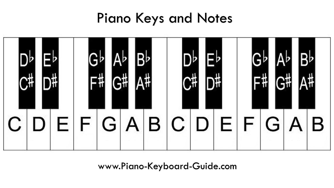 piano keyboard layout 88 keys