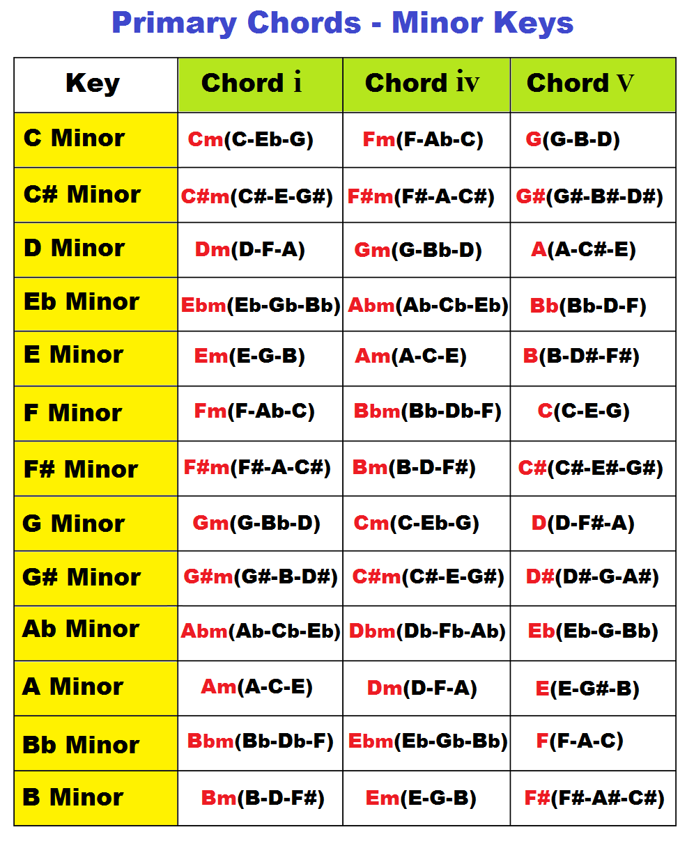 Major And Minor Primary Chords On Piano In All Keys I IV V And I Iv V 